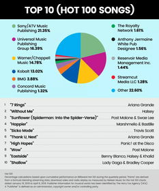 索尼ATV市場(chǎng)份額超20%，版權(quán)代理市場(chǎng)格局是否依然穩(wěn)固？